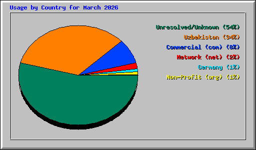 Usage by Country for March 2026