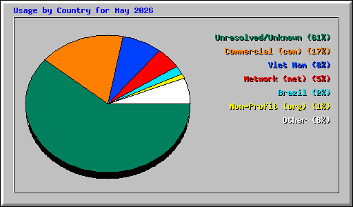 Usage by Country for May 2026