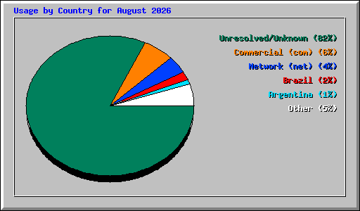 Usage by Country for August 2026