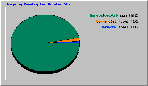 Usage by Country for October 2026