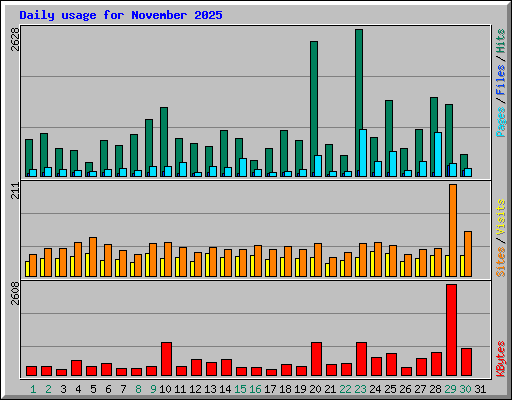 Daily usage for November 2025