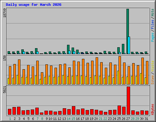 Daily usage for March 2026