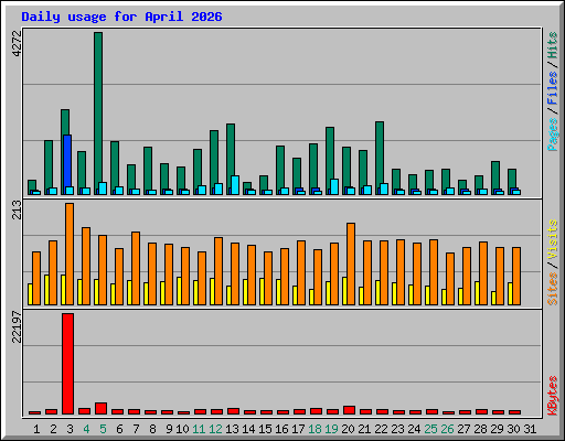 Daily usage for April 2026