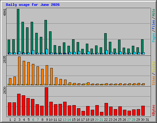 Daily usage for June 2026