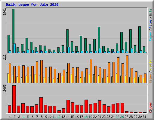 Daily usage for July 2026