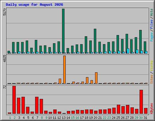 Daily usage for August 2026