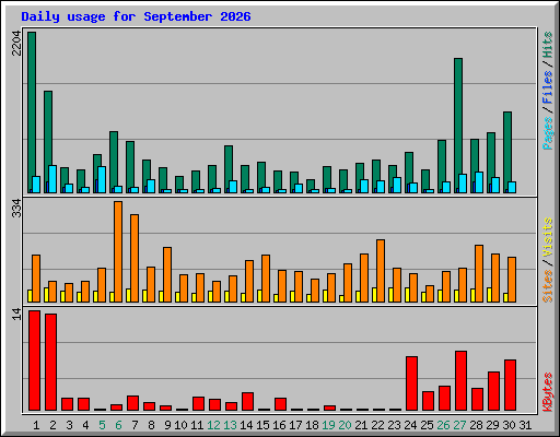 Daily usage for September 2026