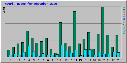 Hourly usage for November 2025