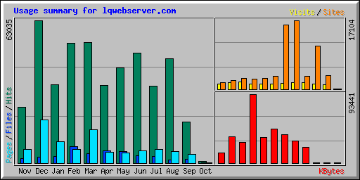 Usage summary for lqwebserver.com